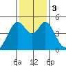 Hercules tide chart for Sunday, December 3, 2023