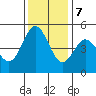 Hercules tide chart for Thursday, December 7, 2023