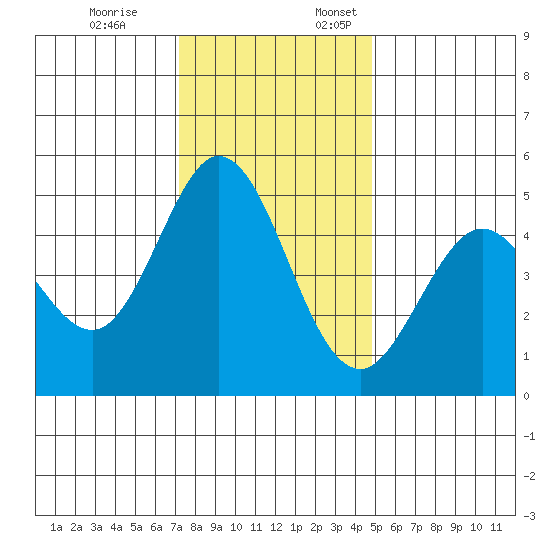 Hercules tide chart for Friday, December 8, 2023