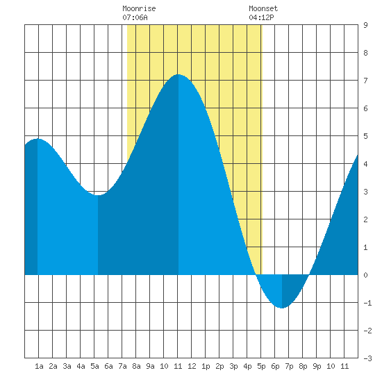 Hercules tide chart for Wednesday, January 10, 2024