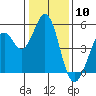 Hercules tide chart for Wednesday, January 10, 2024
