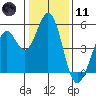 Hercules tide chart for Thursday, January 11, 2024