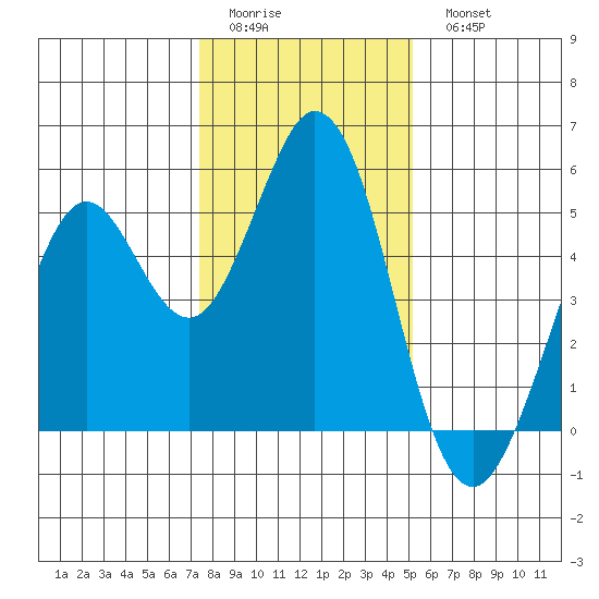 Hercules tide chart for Friday, January 12, 2024