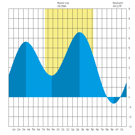 Hercules tide chart for Sunday, January 14, 2024