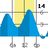 Hercules tide chart for Sunday, January 14, 2024
