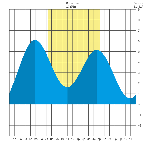 Hercules tide chart for Tuesday, January 16, 2024