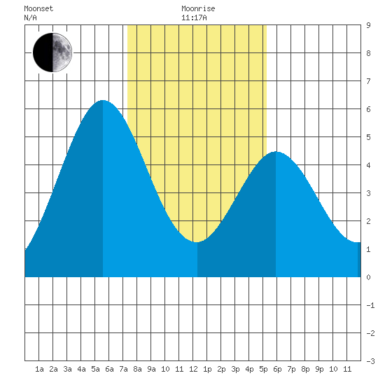 Hercules tide chart for Wednesday, January 17, 2024