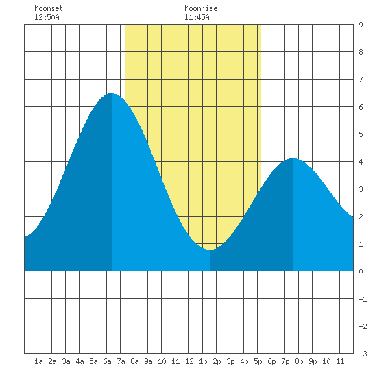 Hercules tide chart for Thursday, January 18, 2024