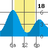 Hercules tide chart for Thursday, January 18, 2024