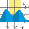 Hercules tide chart for Monday, January 1, 2024