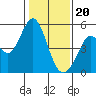Hercules tide chart for Saturday, January 20, 2024