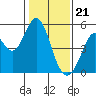 Hercules tide chart for Sunday, January 21, 2024