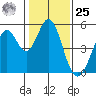 Hercules tide chart for Thursday, January 25, 2024