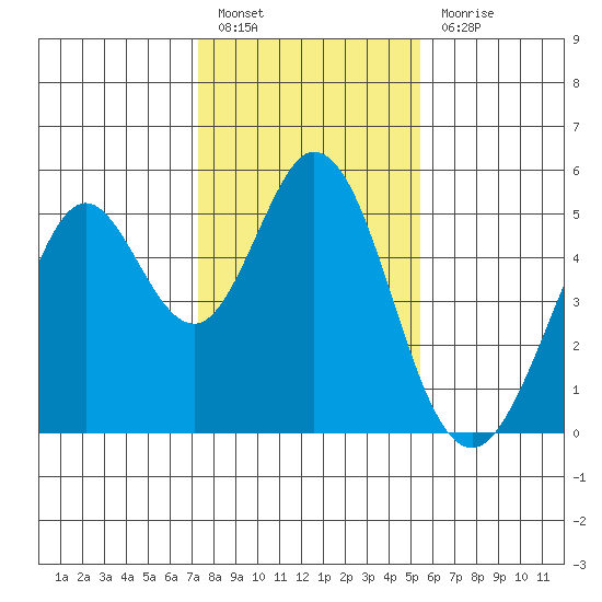 Hercules tide chart for Friday, January 26, 2024