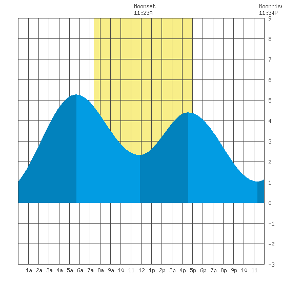 Hercules tide chart for Tuesday, January 2, 2024
