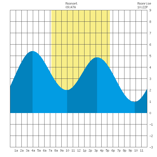 Hercules tide chart for Tuesday, January 30, 2024