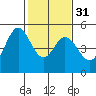 Hercules tide chart for Wednesday, January 31, 2024