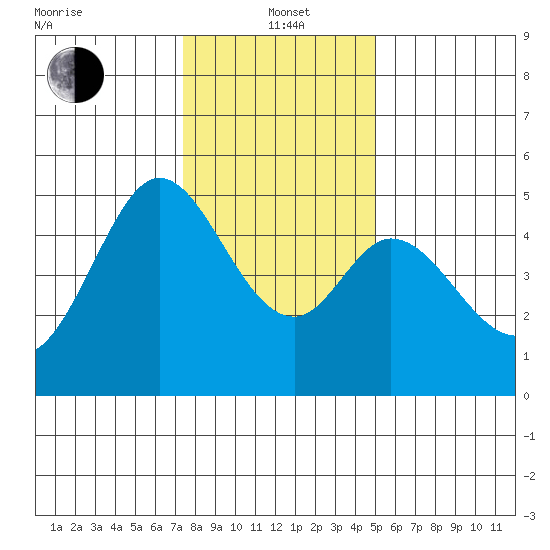 Hercules tide chart for Wednesday, January 3, 2024