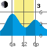 Hercules tide chart for Wednesday, January 3, 2024