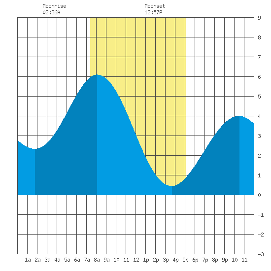 Hercules tide chart for Saturday, January 6, 2024
