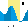 Hercules tide chart for Monday, January 8, 2024