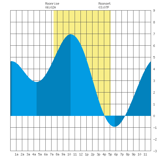 Hercules tide chart for Tuesday, January 9, 2024
