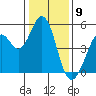 Hercules tide chart for Tuesday, January 9, 2024