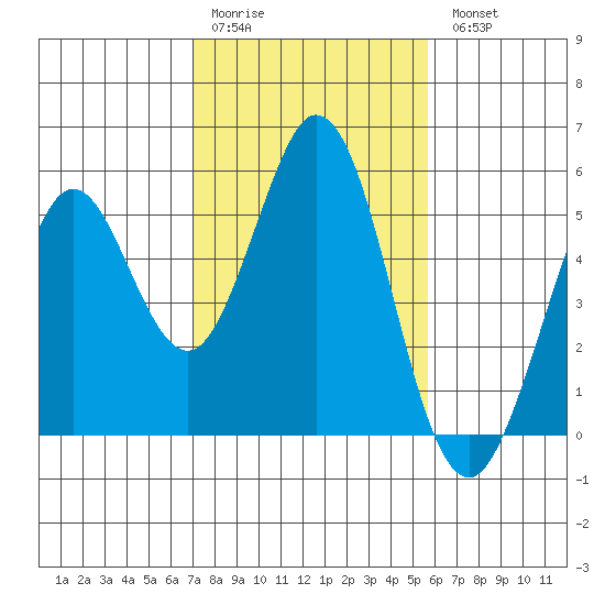 Hercules tide chart for Saturday, February 10, 2024