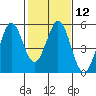 Hercules tide chart for Monday, February 12, 2024