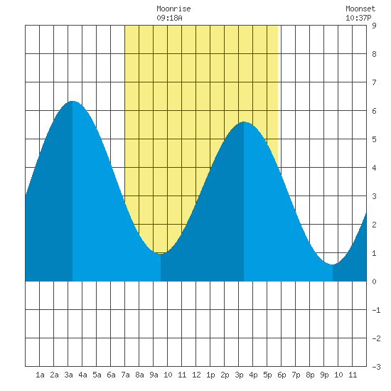 Hercules tide chart for Tuesday, February 13, 2024