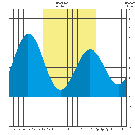 Hercules tide chart for Wednesday, February 14, 2024