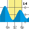 Hercules tide chart for Wednesday, February 14, 2024
