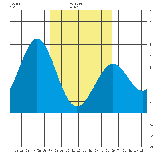 Hercules tide chart for Thursday, February 15, 2024