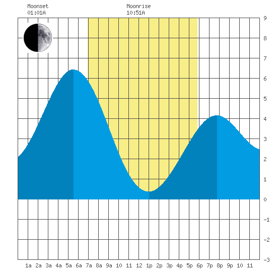 Hercules tide chart for Friday, February 16, 2024