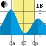 Hercules tide chart for Friday, February 16, 2024