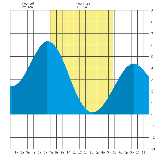 Hercules tide chart for Saturday, February 17, 2024