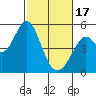 Hercules tide chart for Saturday, February 17, 2024