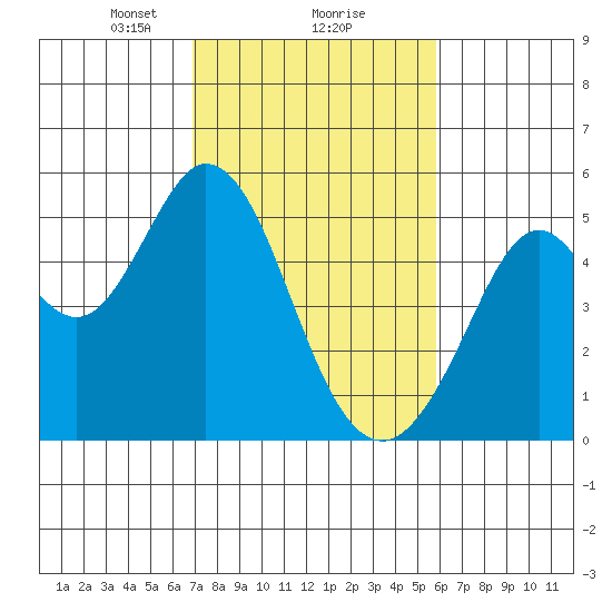 Hercules tide chart for Sunday, February 18, 2024