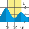 Hercules tide chart for Thursday, February 1, 2024