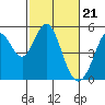 Hercules tide chart for Wednesday, February 21, 2024