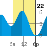 Hercules tide chart for Thursday, February 22, 2024