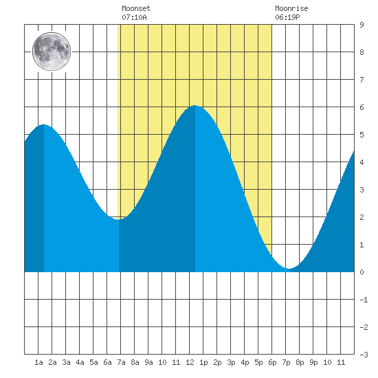 Hercules tide chart for Saturday, February 24, 2024