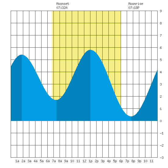 Hercules tide chart for Sunday, February 25, 2024