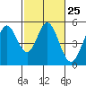 Hercules tide chart for Sunday, February 25, 2024
