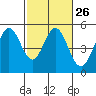 Hercules tide chart for Monday, February 26, 2024