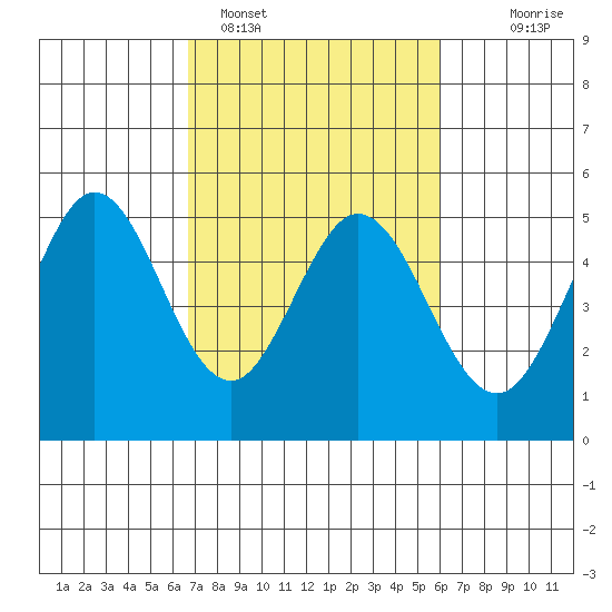 Hercules tide chart for Tuesday, February 27, 2024