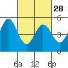 Hercules tide chart for Wednesday, February 28, 2024