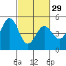 Hercules tide chart for Thursday, February 29, 2024