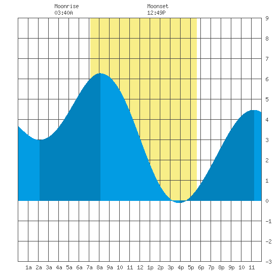 Hercules tide chart for Monday, February 5, 2024