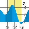 Hercules tide chart for Wednesday, February 7, 2024